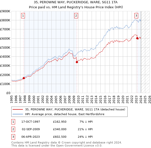 35, PEROWNE WAY, PUCKERIDGE, WARE, SG11 1TA: Price paid vs HM Land Registry's House Price Index