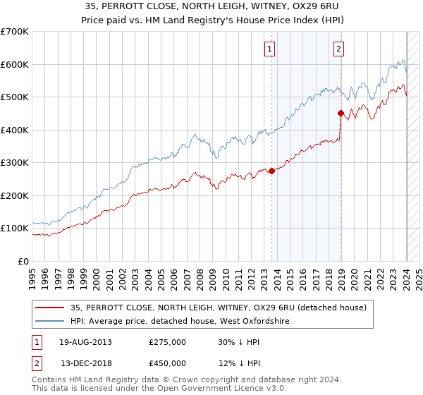 35, PERROTT CLOSE, NORTH LEIGH, WITNEY, OX29 6RU: Price paid vs HM Land Registry's House Price Index