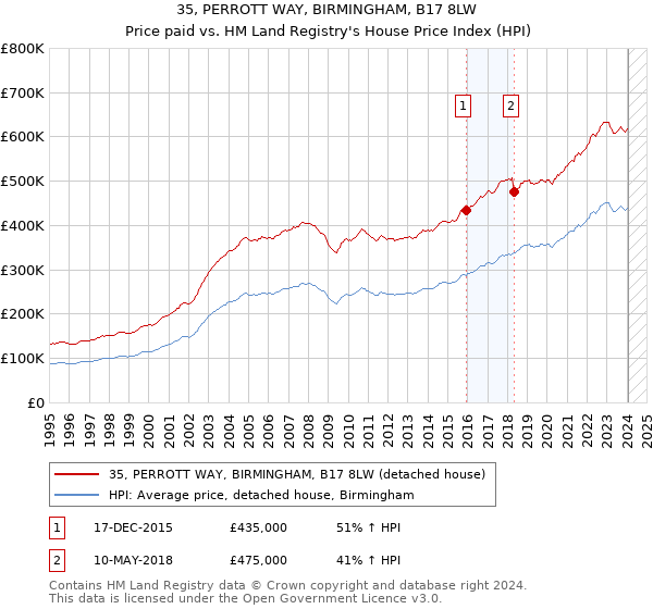 35, PERROTT WAY, BIRMINGHAM, B17 8LW: Price paid vs HM Land Registry's House Price Index