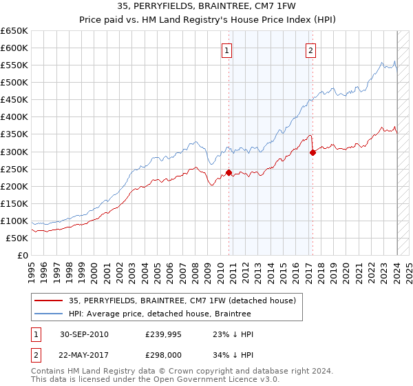 35, PERRYFIELDS, BRAINTREE, CM7 1FW: Price paid vs HM Land Registry's House Price Index