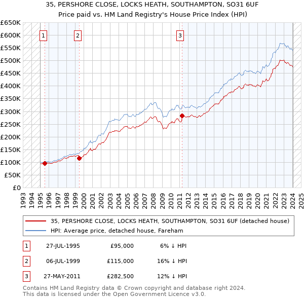 35, PERSHORE CLOSE, LOCKS HEATH, SOUTHAMPTON, SO31 6UF: Price paid vs HM Land Registry's House Price Index