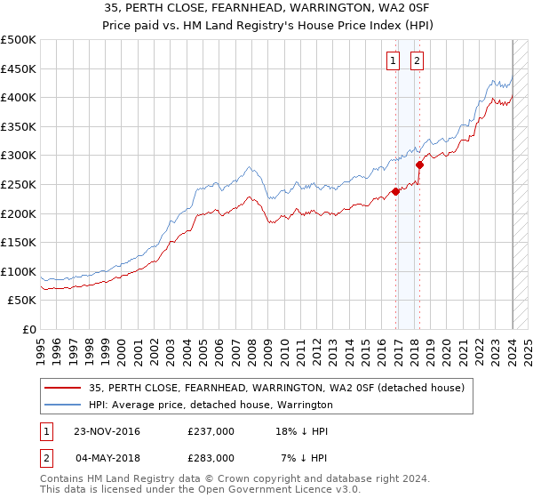 35, PERTH CLOSE, FEARNHEAD, WARRINGTON, WA2 0SF: Price paid vs HM Land Registry's House Price Index