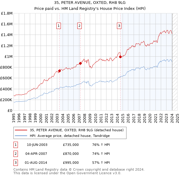 35, PETER AVENUE, OXTED, RH8 9LG: Price paid vs HM Land Registry's House Price Index