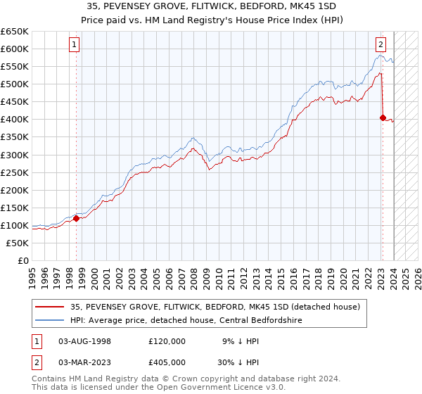 35, PEVENSEY GROVE, FLITWICK, BEDFORD, MK45 1SD: Price paid vs HM Land Registry's House Price Index