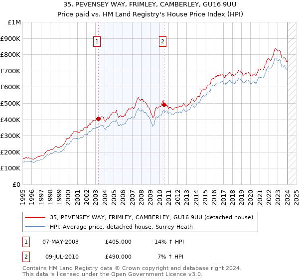 35, PEVENSEY WAY, FRIMLEY, CAMBERLEY, GU16 9UU: Price paid vs HM Land Registry's House Price Index