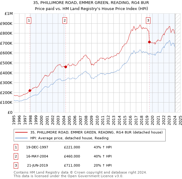 35, PHILLIMORE ROAD, EMMER GREEN, READING, RG4 8UR: Price paid vs HM Land Registry's House Price Index