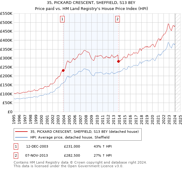 35, PICKARD CRESCENT, SHEFFIELD, S13 8EY: Price paid vs HM Land Registry's House Price Index