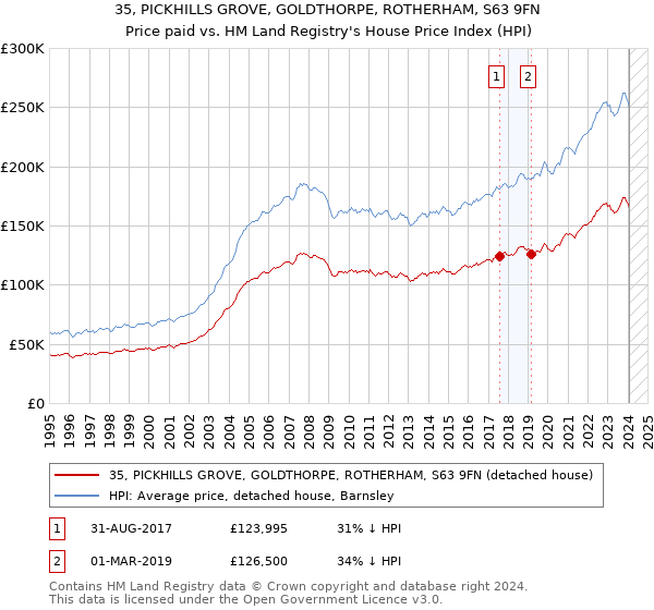 35, PICKHILLS GROVE, GOLDTHORPE, ROTHERHAM, S63 9FN: Price paid vs HM Land Registry's House Price Index
