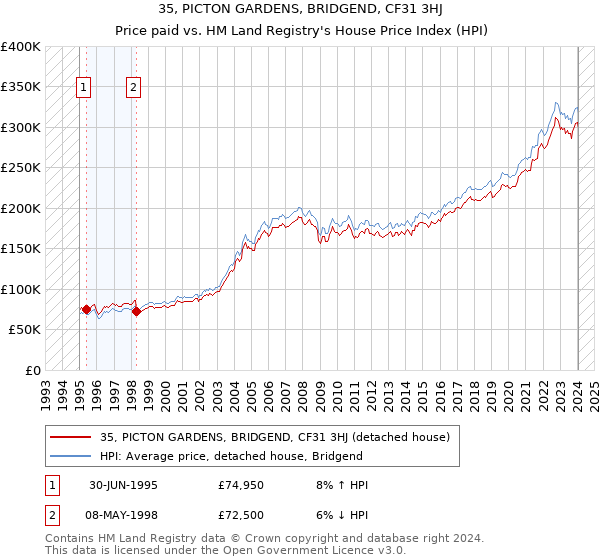 35, PICTON GARDENS, BRIDGEND, CF31 3HJ: Price paid vs HM Land Registry's House Price Index