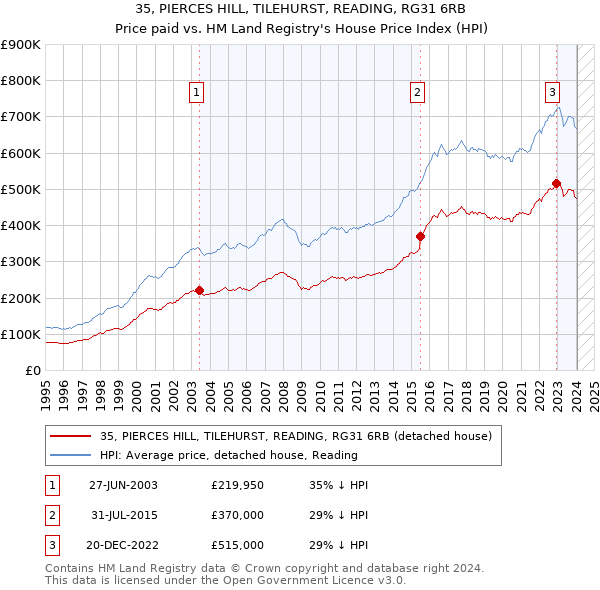 35, PIERCES HILL, TILEHURST, READING, RG31 6RB: Price paid vs HM Land Registry's House Price Index