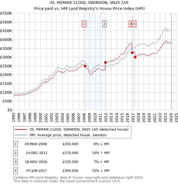 35, PIERNIK CLOSE, SWINDON, SN25 1AS: Price paid vs HM Land Registry's House Price Index