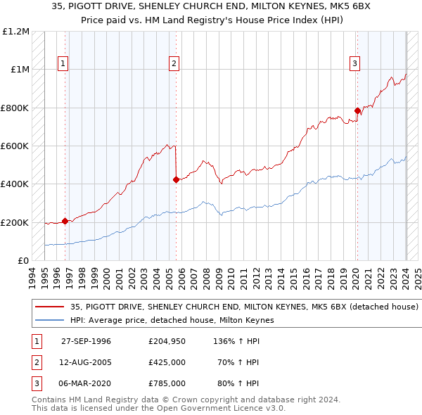 35, PIGOTT DRIVE, SHENLEY CHURCH END, MILTON KEYNES, MK5 6BX: Price paid vs HM Land Registry's House Price Index