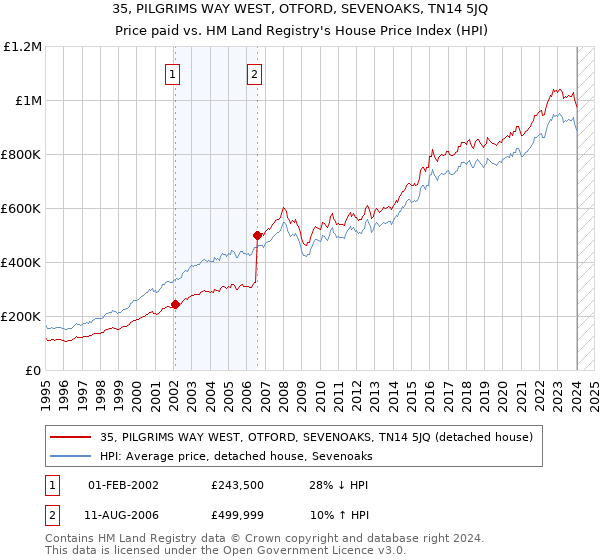 35, PILGRIMS WAY WEST, OTFORD, SEVENOAKS, TN14 5JQ: Price paid vs HM Land Registry's House Price Index