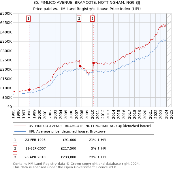 35, PIMLICO AVENUE, BRAMCOTE, NOTTINGHAM, NG9 3JJ: Price paid vs HM Land Registry's House Price Index
