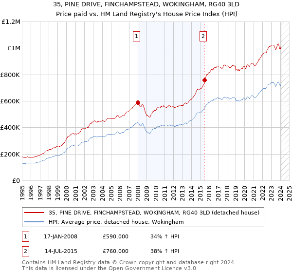 35, PINE DRIVE, FINCHAMPSTEAD, WOKINGHAM, RG40 3LD: Price paid vs HM Land Registry's House Price Index