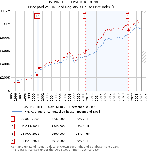 35, PINE HILL, EPSOM, KT18 7BH: Price paid vs HM Land Registry's House Price Index