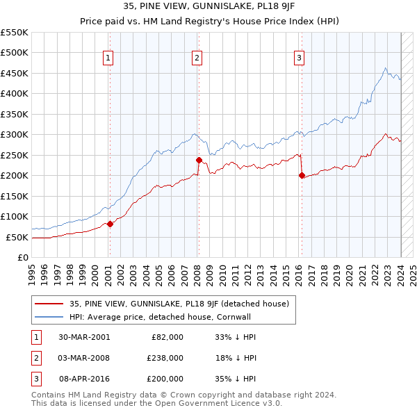 35, PINE VIEW, GUNNISLAKE, PL18 9JF: Price paid vs HM Land Registry's House Price Index