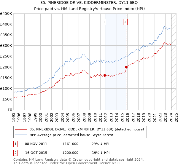 35, PINERIDGE DRIVE, KIDDERMINSTER, DY11 6BQ: Price paid vs HM Land Registry's House Price Index