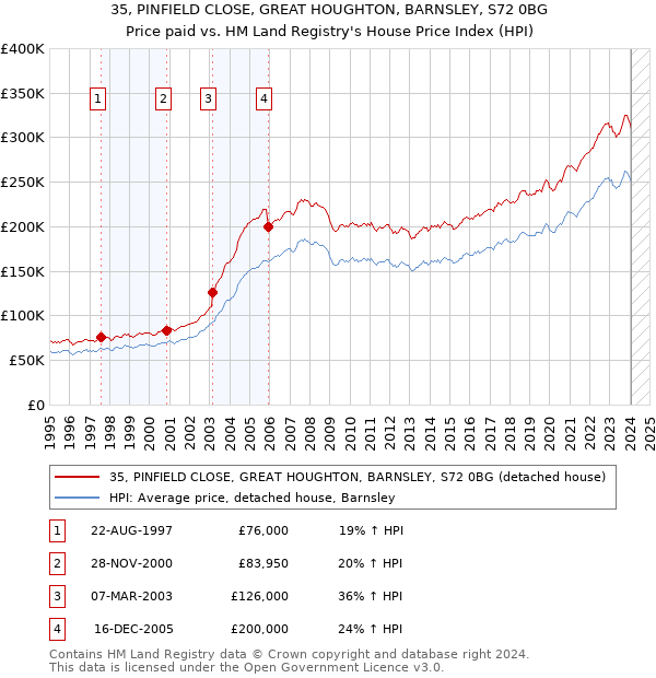 35, PINFIELD CLOSE, GREAT HOUGHTON, BARNSLEY, S72 0BG: Price paid vs HM Land Registry's House Price Index