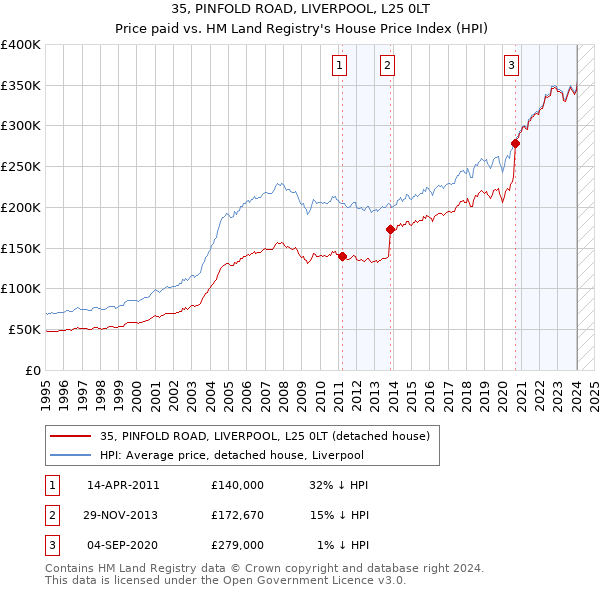 35, PINFOLD ROAD, LIVERPOOL, L25 0LT: Price paid vs HM Land Registry's House Price Index