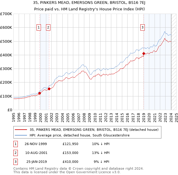 35, PINKERS MEAD, EMERSONS GREEN, BRISTOL, BS16 7EJ: Price paid vs HM Land Registry's House Price Index