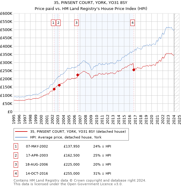 35, PINSENT COURT, YORK, YO31 8SY: Price paid vs HM Land Registry's House Price Index