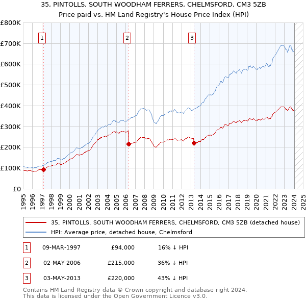 35, PINTOLLS, SOUTH WOODHAM FERRERS, CHELMSFORD, CM3 5ZB: Price paid vs HM Land Registry's House Price Index