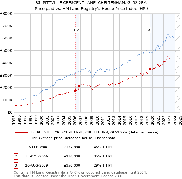 35, PITTVILLE CRESCENT LANE, CHELTENHAM, GL52 2RA: Price paid vs HM Land Registry's House Price Index