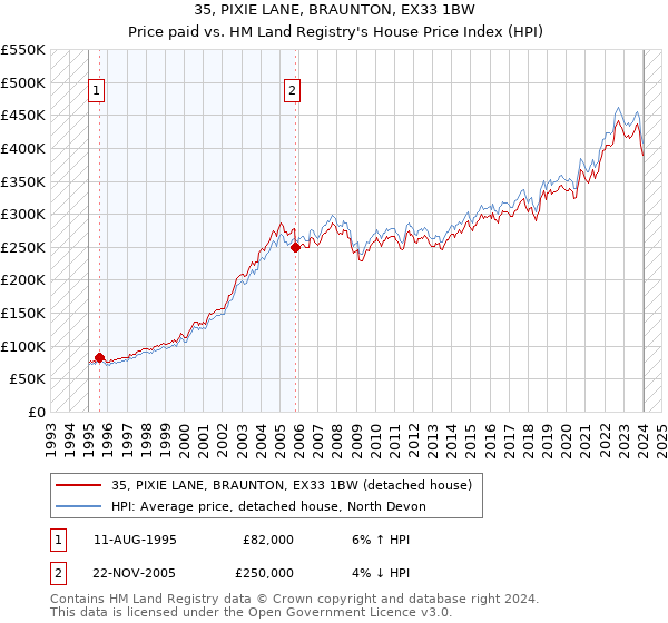 35, PIXIE LANE, BRAUNTON, EX33 1BW: Price paid vs HM Land Registry's House Price Index