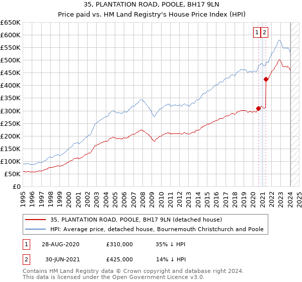 35, PLANTATION ROAD, POOLE, BH17 9LN: Price paid vs HM Land Registry's House Price Index