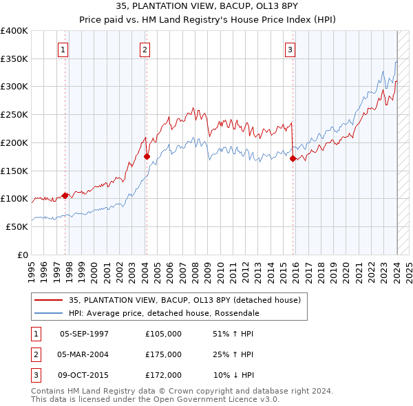 35, PLANTATION VIEW, BACUP, OL13 8PY: Price paid vs HM Land Registry's House Price Index