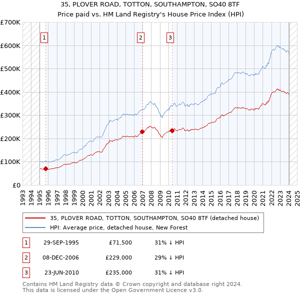 35, PLOVER ROAD, TOTTON, SOUTHAMPTON, SO40 8TF: Price paid vs HM Land Registry's House Price Index