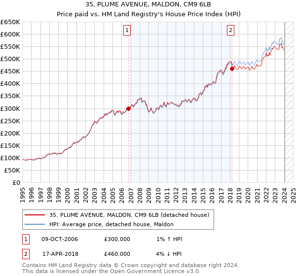 35, PLUME AVENUE, MALDON, CM9 6LB: Price paid vs HM Land Registry's House Price Index