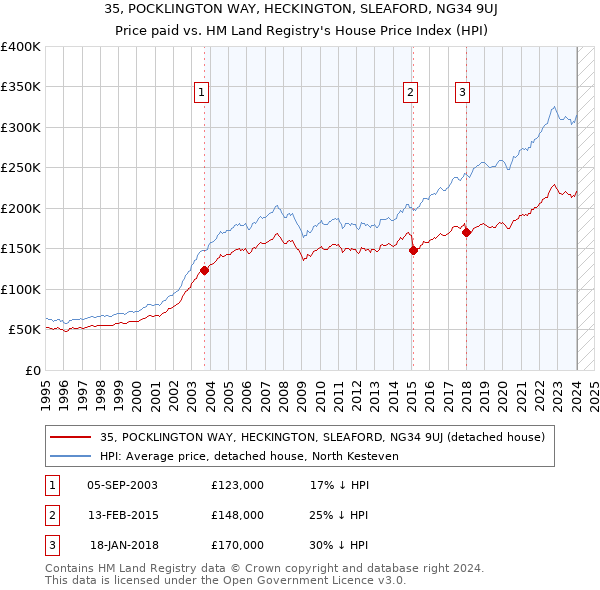 35, POCKLINGTON WAY, HECKINGTON, SLEAFORD, NG34 9UJ: Price paid vs HM Land Registry's House Price Index