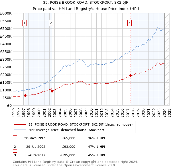 35, POISE BROOK ROAD, STOCKPORT, SK2 5JF: Price paid vs HM Land Registry's House Price Index