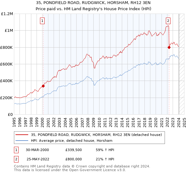 35, PONDFIELD ROAD, RUDGWICK, HORSHAM, RH12 3EN: Price paid vs HM Land Registry's House Price Index