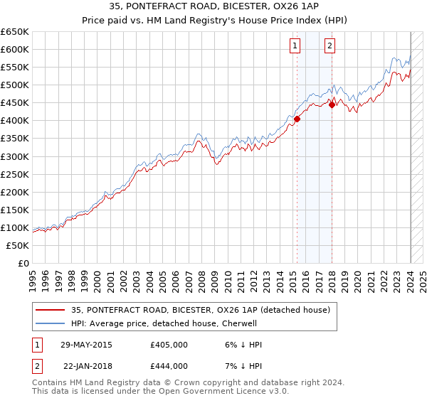 35, PONTEFRACT ROAD, BICESTER, OX26 1AP: Price paid vs HM Land Registry's House Price Index