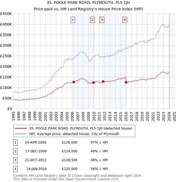 35, POOLE PARK ROAD, PLYMOUTH, PL5 1JH: Price paid vs HM Land Registry's House Price Index