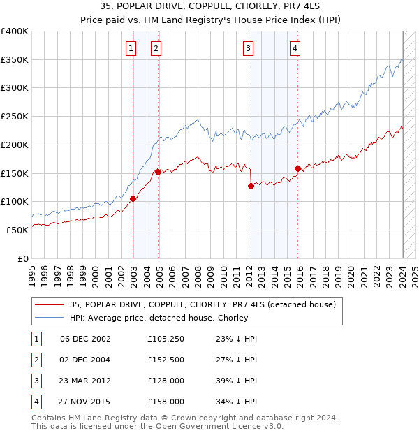 35, POPLAR DRIVE, COPPULL, CHORLEY, PR7 4LS: Price paid vs HM Land Registry's House Price Index