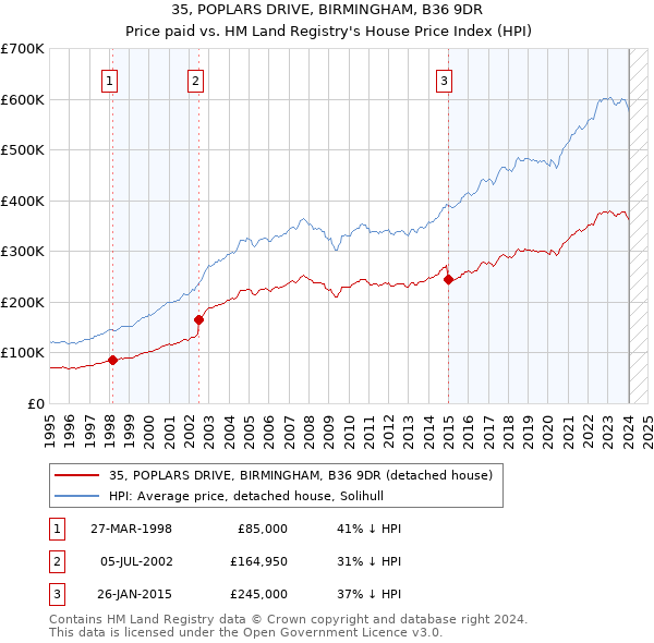 35, POPLARS DRIVE, BIRMINGHAM, B36 9DR: Price paid vs HM Land Registry's House Price Index
