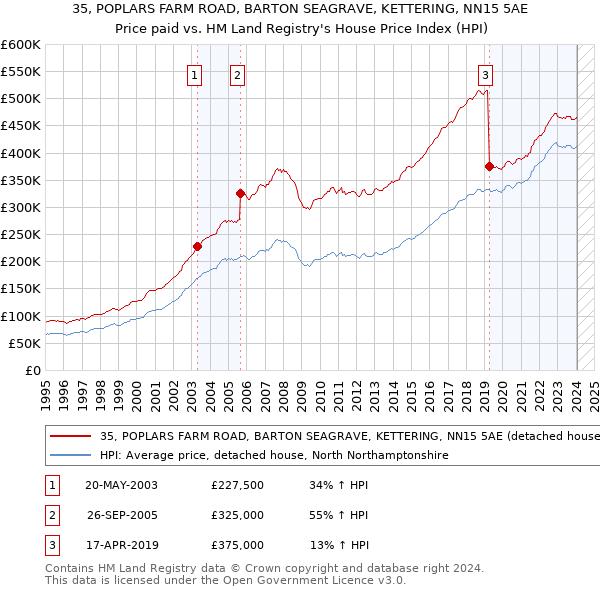 35, POPLARS FARM ROAD, BARTON SEAGRAVE, KETTERING, NN15 5AE: Price paid vs HM Land Registry's House Price Index