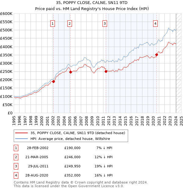 35, POPPY CLOSE, CALNE, SN11 9TD: Price paid vs HM Land Registry's House Price Index