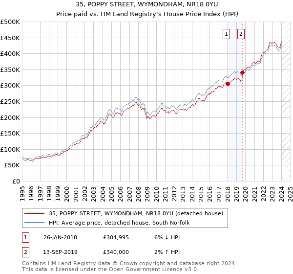35, POPPY STREET, WYMONDHAM, NR18 0YU: Price paid vs HM Land Registry's House Price Index