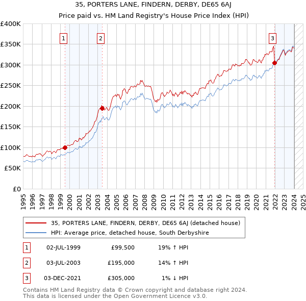 35, PORTERS LANE, FINDERN, DERBY, DE65 6AJ: Price paid vs HM Land Registry's House Price Index
