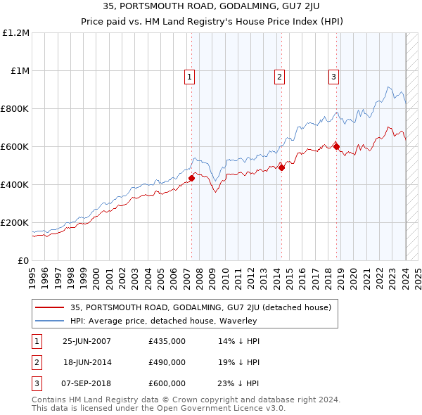 35, PORTSMOUTH ROAD, GODALMING, GU7 2JU: Price paid vs HM Land Registry's House Price Index