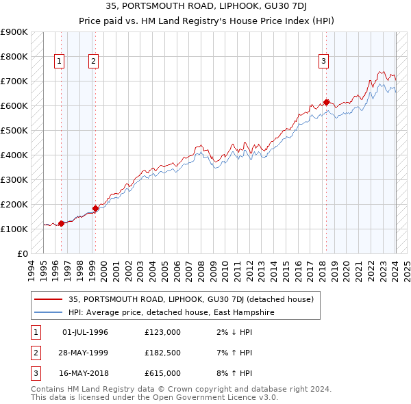 35, PORTSMOUTH ROAD, LIPHOOK, GU30 7DJ: Price paid vs HM Land Registry's House Price Index