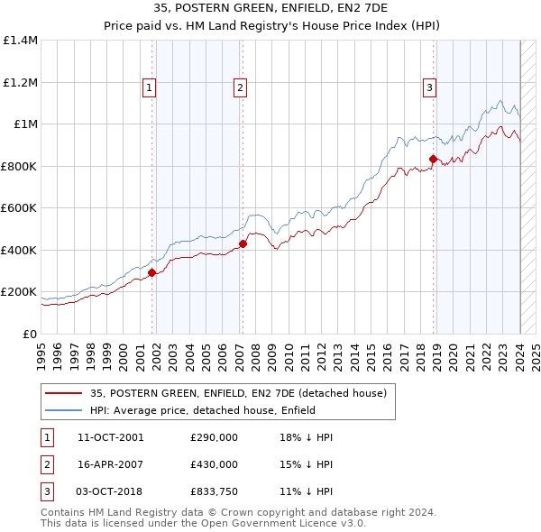 35, POSTERN GREEN, ENFIELD, EN2 7DE: Price paid vs HM Land Registry's House Price Index