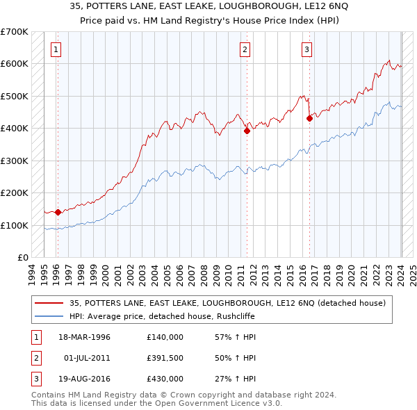 35, POTTERS LANE, EAST LEAKE, LOUGHBOROUGH, LE12 6NQ: Price paid vs HM Land Registry's House Price Index