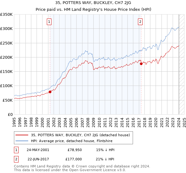 35, POTTERS WAY, BUCKLEY, CH7 2JG: Price paid vs HM Land Registry's House Price Index