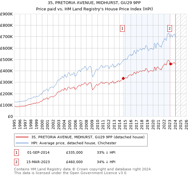 35, PRETORIA AVENUE, MIDHURST, GU29 9PP: Price paid vs HM Land Registry's House Price Index